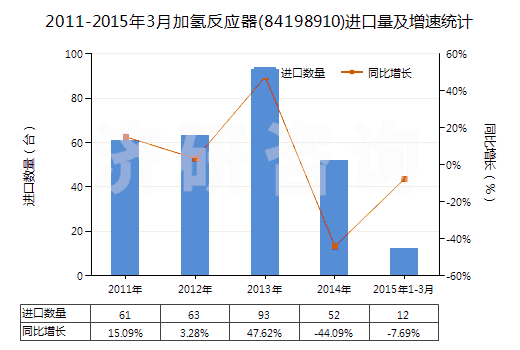 2011-2015年3月加氫反應(yīng)器(84198910)進(jìn)口量及增速統(tǒng)計(jì)